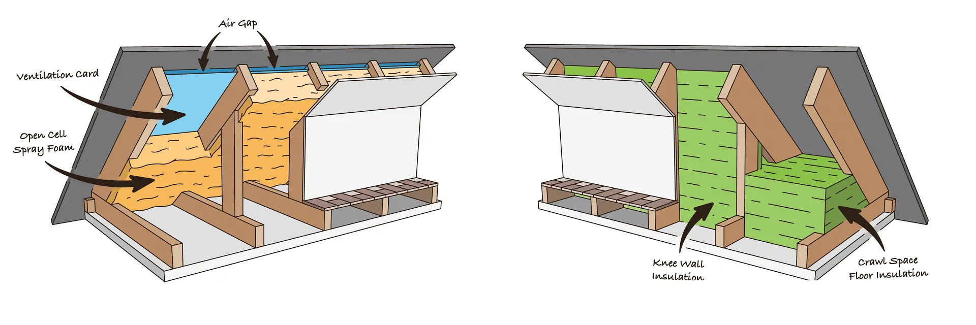 Dormer/Converted - Attic Insulation